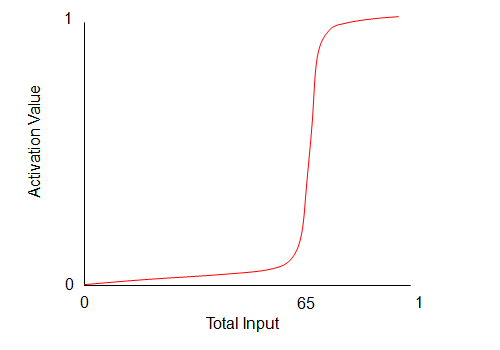 Figure 3 Sigmoid Function