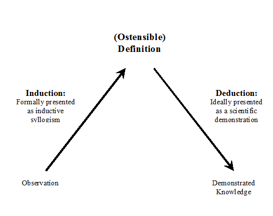 For aristotle the basic structure of an argument was